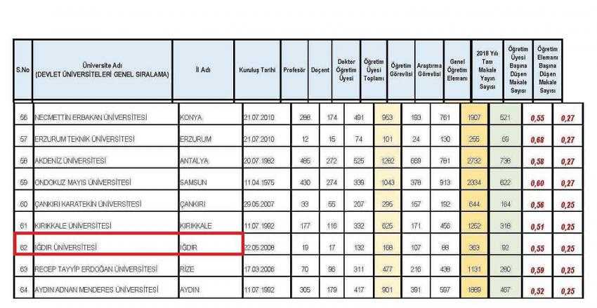Akademik Yayın Sıralamasında Onlarca Üniversiteyi Geride Bıraktı