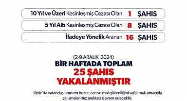 Iğdır’da Aranan Şahıslara Yönelik Operasyon: Bir Haftada 25 Kişi Yakalandı