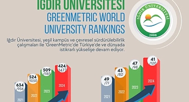 Iğdır Üniversitesi, 2024 UI GreenMetric Sıralamasında Başarı İstikrarını Korudu!