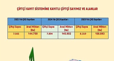 Iğdır’da Çiftçi Kayıt Sistemi Başvurularında Artış