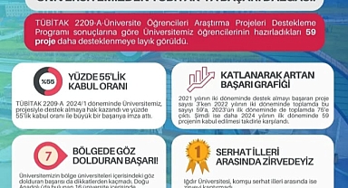 Iğdır Üniversitesi’nden TÜBİTAK’ta Büyük Başarı: 59 Proje Destek Almaya Hak Kazandı!