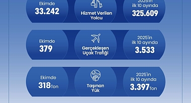 Iğdır Havalimanı 10 Ayda 325 Bin Yolcuya Hizmet Verdi