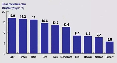 Paramız Yok Ama Gururumuz Var: Iğdır Yine Listenin Diplerinde